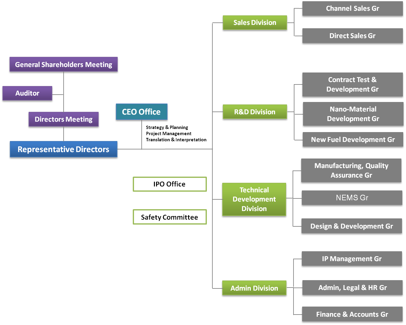 Organization Chart